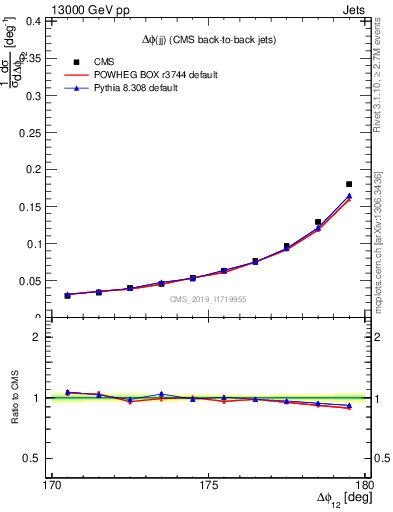 Plot of jj.dphi in 13000 GeV pp collisions