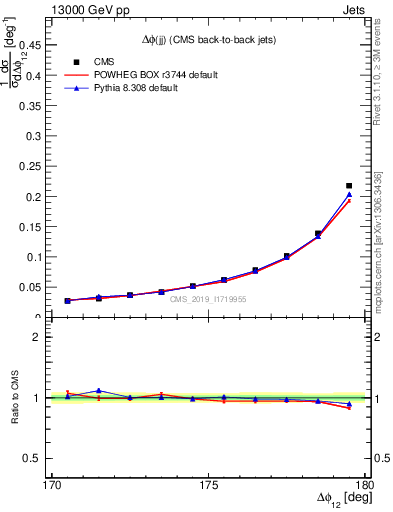 Plot of jj.dphi in 13000 GeV pp collisions