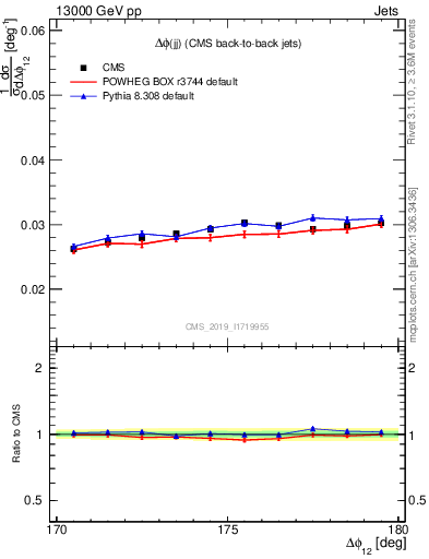 Plot of jj.dphi in 13000 GeV pp collisions