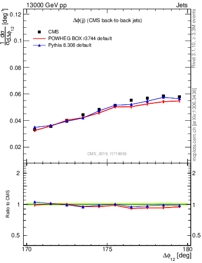 Plot of jj.dphi in 13000 GeV pp collisions