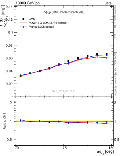 Plot of jj.dphi in 13000 GeV pp collisions