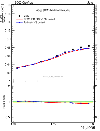 Plot of jj.dphi in 13000 GeV pp collisions