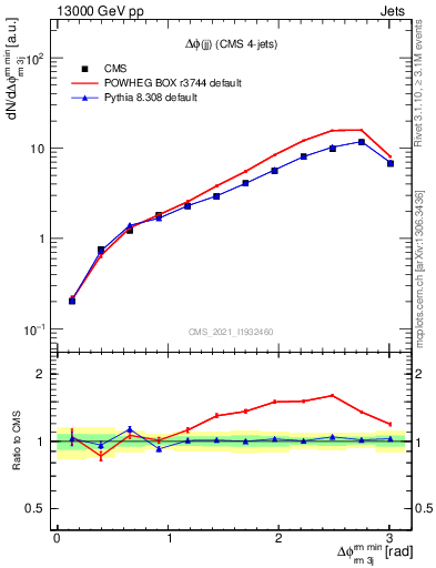 Plot of jj.dphi in 13000 GeV pp collisions