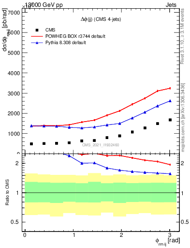 Plot of jj.dphi in 13000 GeV pp collisions