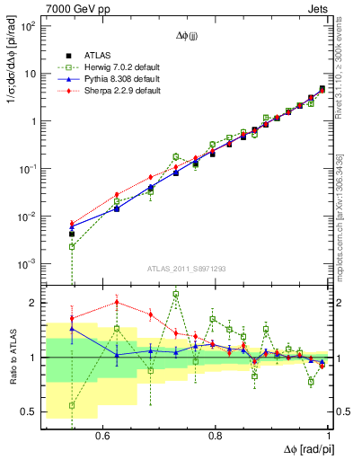 Plot of jj.dphi in 7000 GeV pp collisions