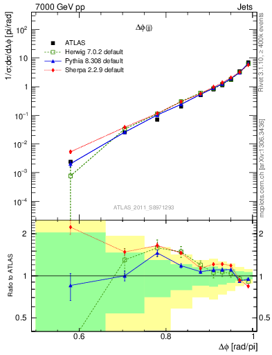 Plot of jj.dphi in 7000 GeV pp collisions