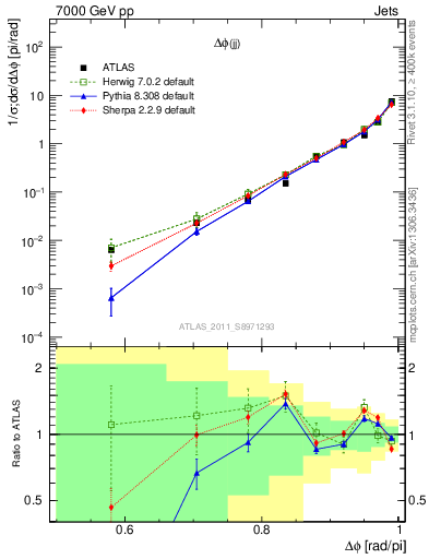 Plot of jj.dphi in 7000 GeV pp collisions