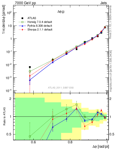 Plot of jj.dphi in 7000 GeV pp collisions