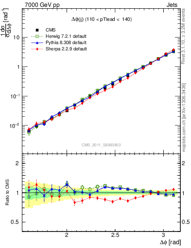 Plot of jj.dphi in 7000 GeV pp collisions