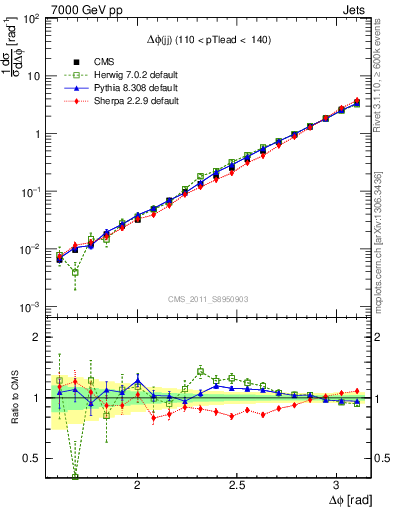 Plot of jj.dphi in 7000 GeV pp collisions