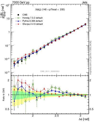 Plot of jj.dphi in 7000 GeV pp collisions