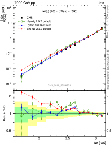 Plot of jj.dphi in 7000 GeV pp collisions