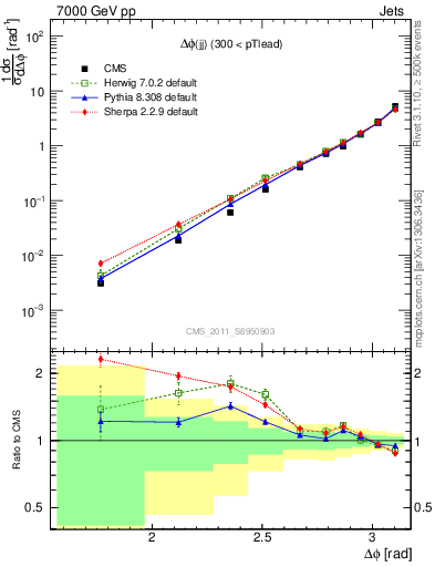 Plot of jj.dphi in 7000 GeV pp collisions