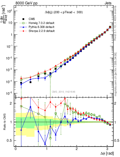 Plot of jj.dphi in 8000 GeV pp collisions