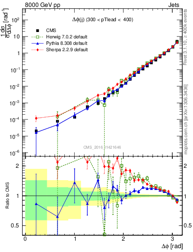 Plot of jj.dphi in 8000 GeV pp collisions