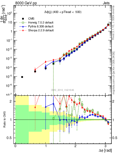 Plot of jj.dphi in 8000 GeV pp collisions