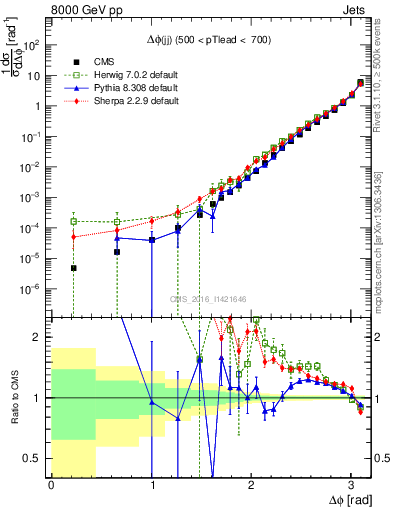 Plot of jj.dphi in 8000 GeV pp collisions