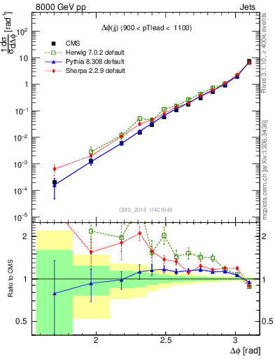 Plot of jj.dphi in 8000 GeV pp collisions