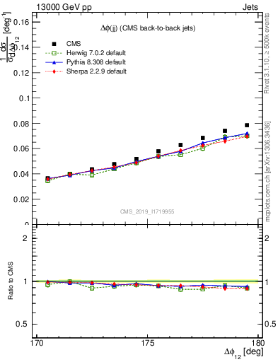 Plot of jj.dphi in 13000 GeV pp collisions