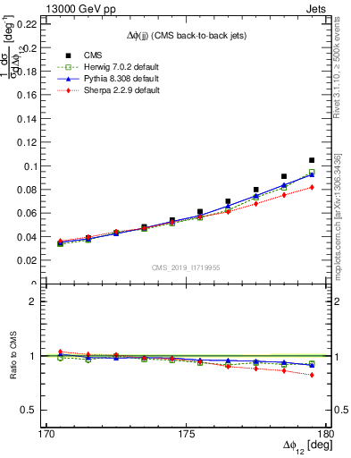 Plot of jj.dphi in 13000 GeV pp collisions