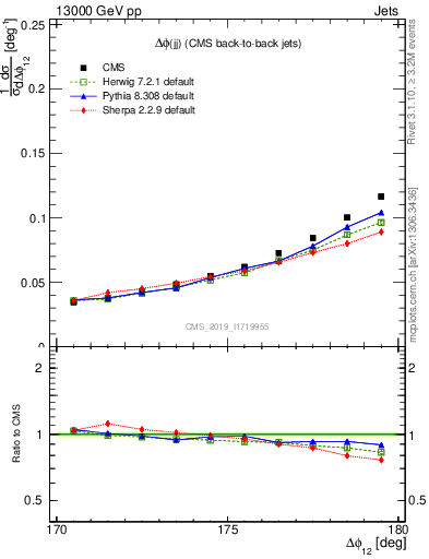 Plot of jj.dphi in 13000 GeV pp collisions