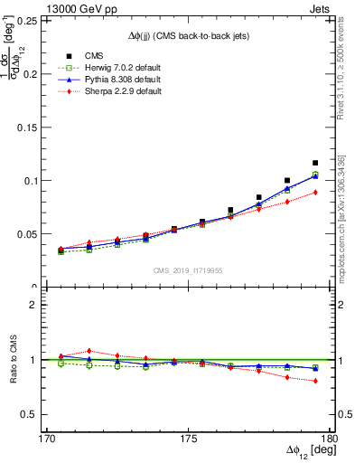 Plot of jj.dphi in 13000 GeV pp collisions