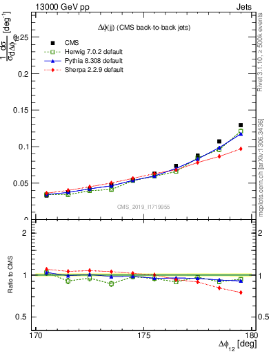 Plot of jj.dphi in 13000 GeV pp collisions