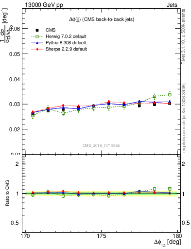 Plot of jj.dphi in 13000 GeV pp collisions