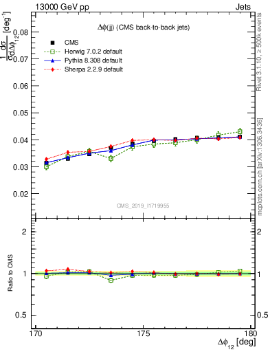 Plot of jj.dphi in 13000 GeV pp collisions