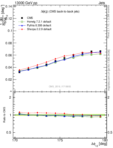 Plot of jj.dphi in 13000 GeV pp collisions