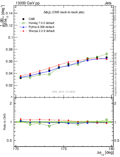 Plot of jj.dphi in 13000 GeV pp collisions