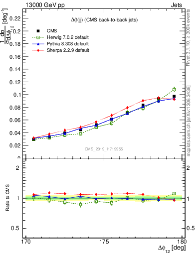 Plot of jj.dphi in 13000 GeV pp collisions