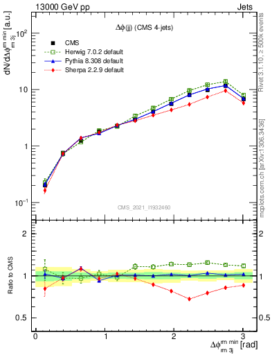 Plot of jj.dphi in 13000 GeV pp collisions