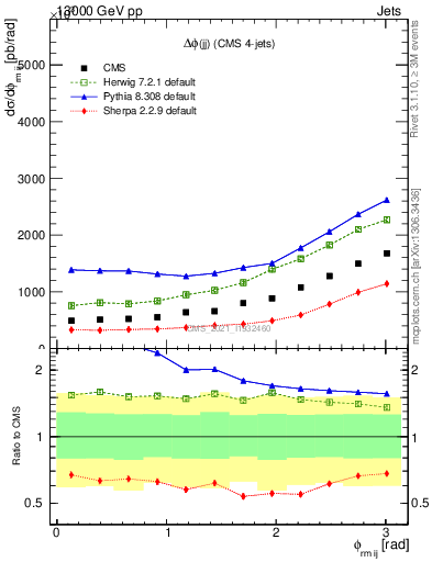 Plot of jj.dphi in 13000 GeV pp collisions