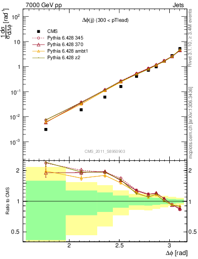 Plot of jj.dphi in 7000 GeV pp collisions