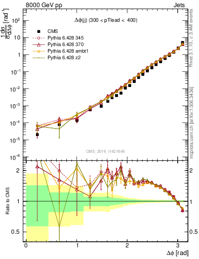 Plot of jj.dphi in 8000 GeV pp collisions