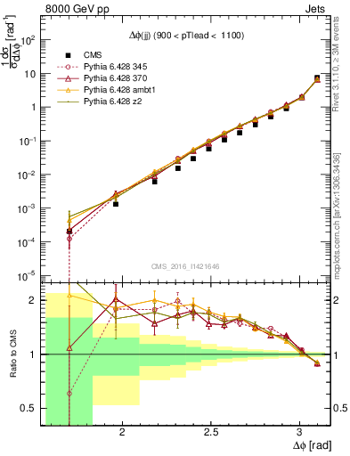 Plot of jj.dphi in 8000 GeV pp collisions