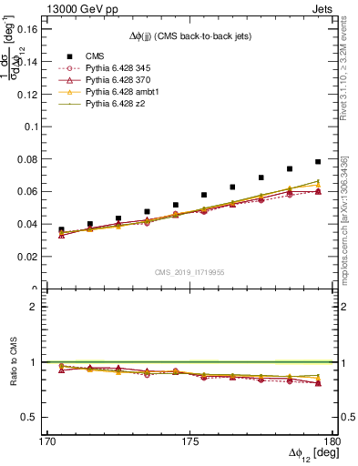 Plot of jj.dphi in 13000 GeV pp collisions