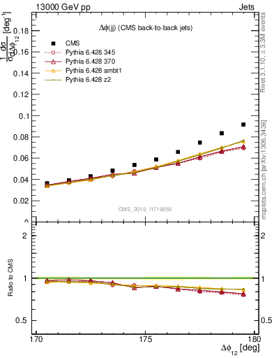 Plot of jj.dphi in 13000 GeV pp collisions