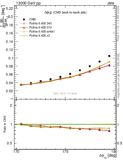 Plot of jj.dphi in 13000 GeV pp collisions