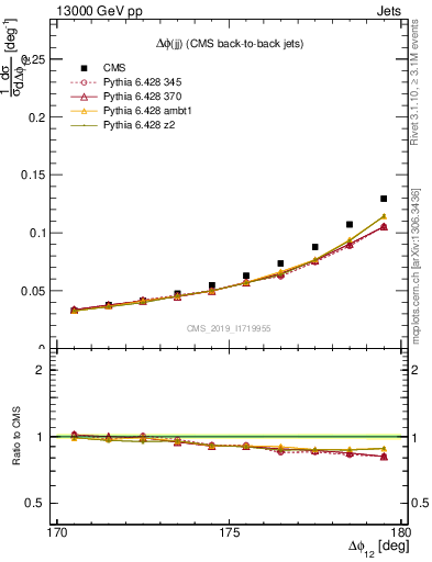 Plot of jj.dphi in 13000 GeV pp collisions