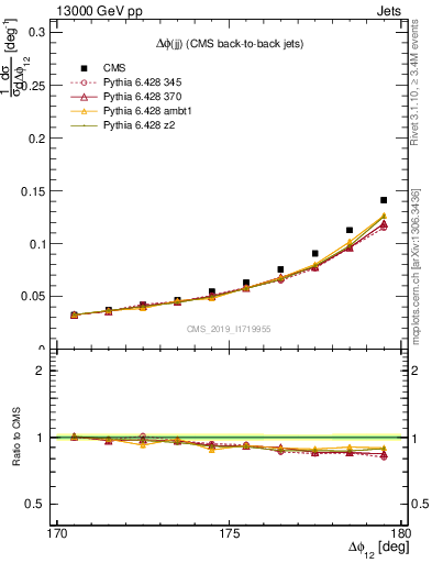 Plot of jj.dphi in 13000 GeV pp collisions