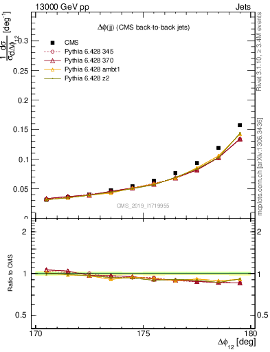 Plot of jj.dphi in 13000 GeV pp collisions