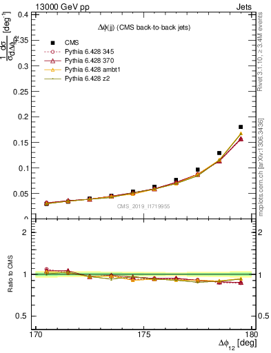 Plot of jj.dphi in 13000 GeV pp collisions