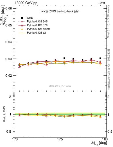 Plot of jj.dphi in 13000 GeV pp collisions