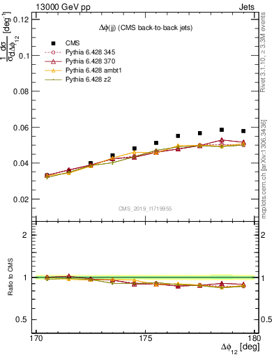 Plot of jj.dphi in 13000 GeV pp collisions