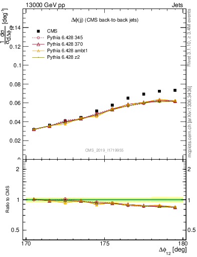 Plot of jj.dphi in 13000 GeV pp collisions