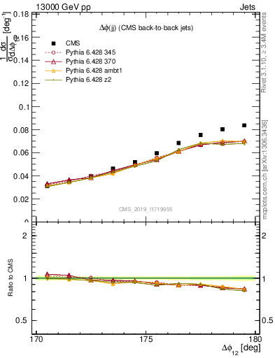 Plot of jj.dphi in 13000 GeV pp collisions