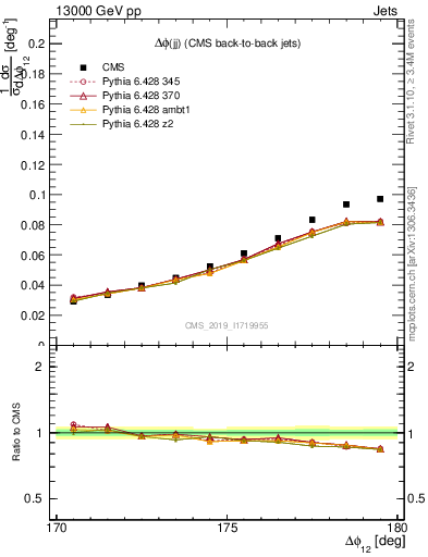 Plot of jj.dphi in 13000 GeV pp collisions