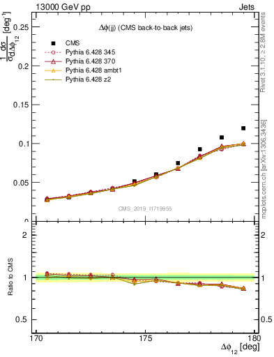 Plot of jj.dphi in 13000 GeV pp collisions